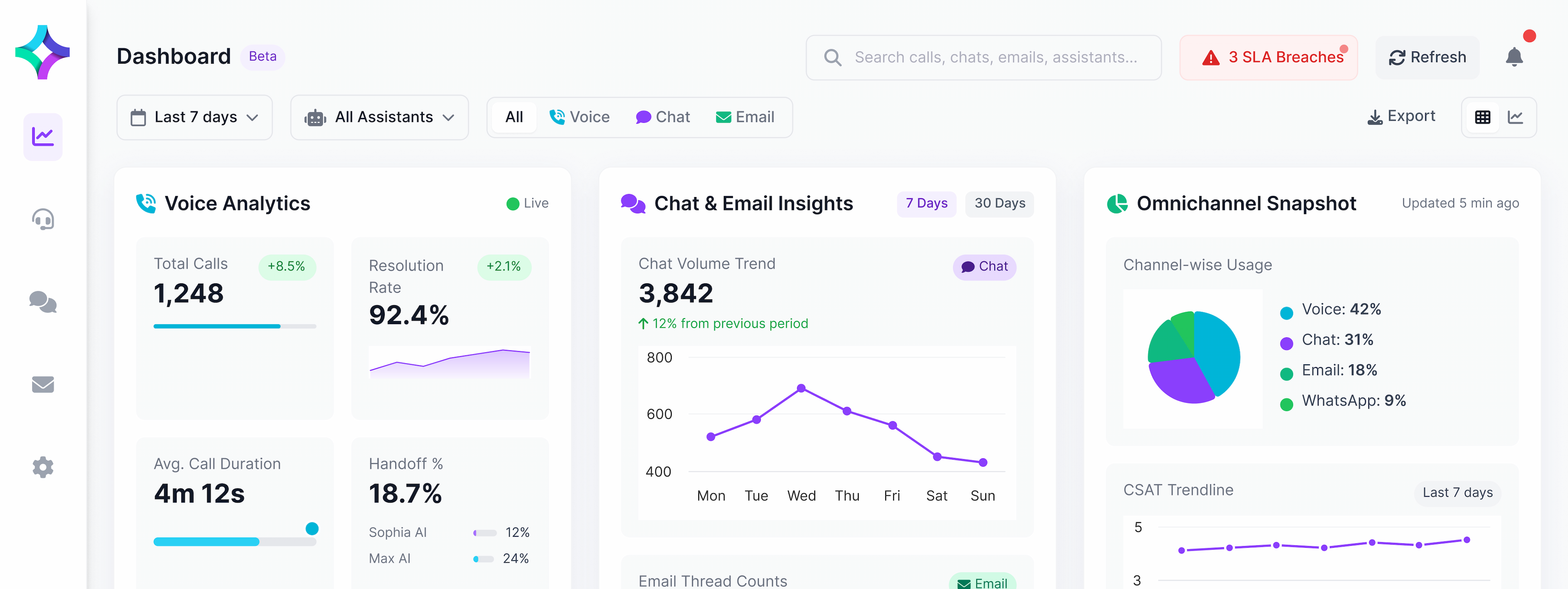 Caller Digital AI Dashboard - Voice Analytics, Chat & Email Insights, Omnichannel Snapshot